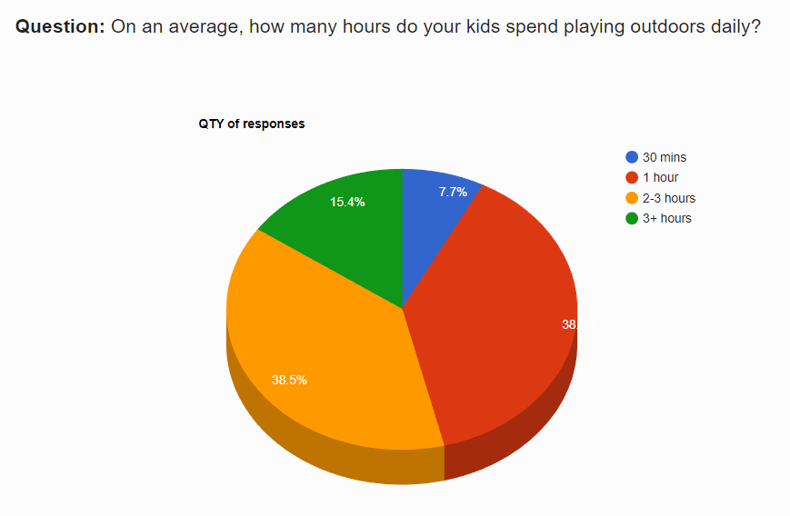 on average how many hours do you spend playing outdoors graph.png